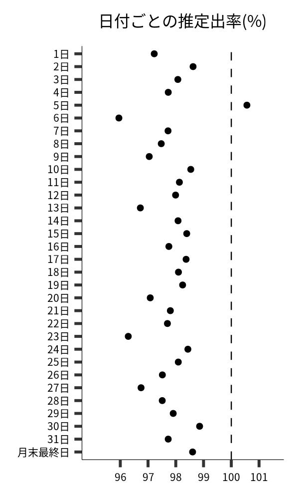 日付ごとの出率