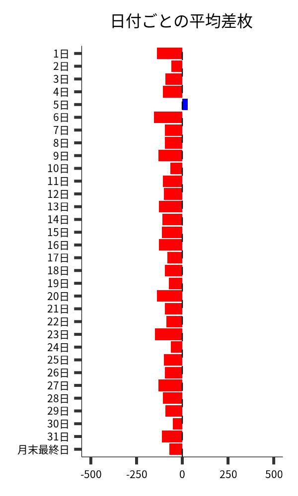 日付ごとの平均差枚