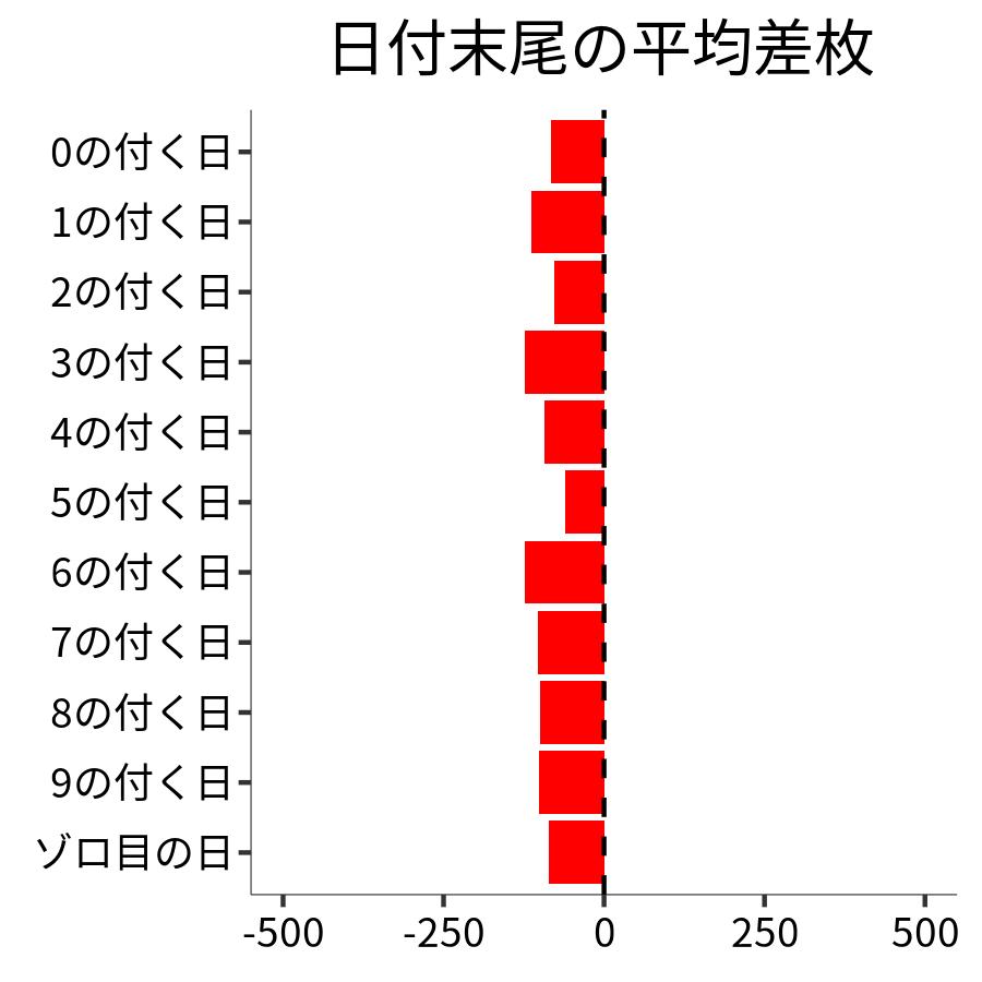 日付末尾ごとの平均差枚