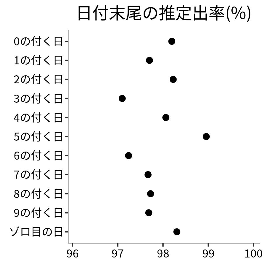 日付末尾ごとの出率