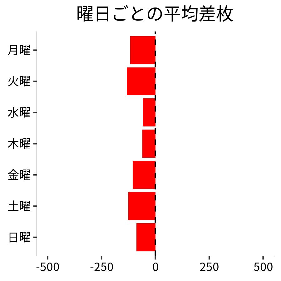 曜日ごとの平均差枚