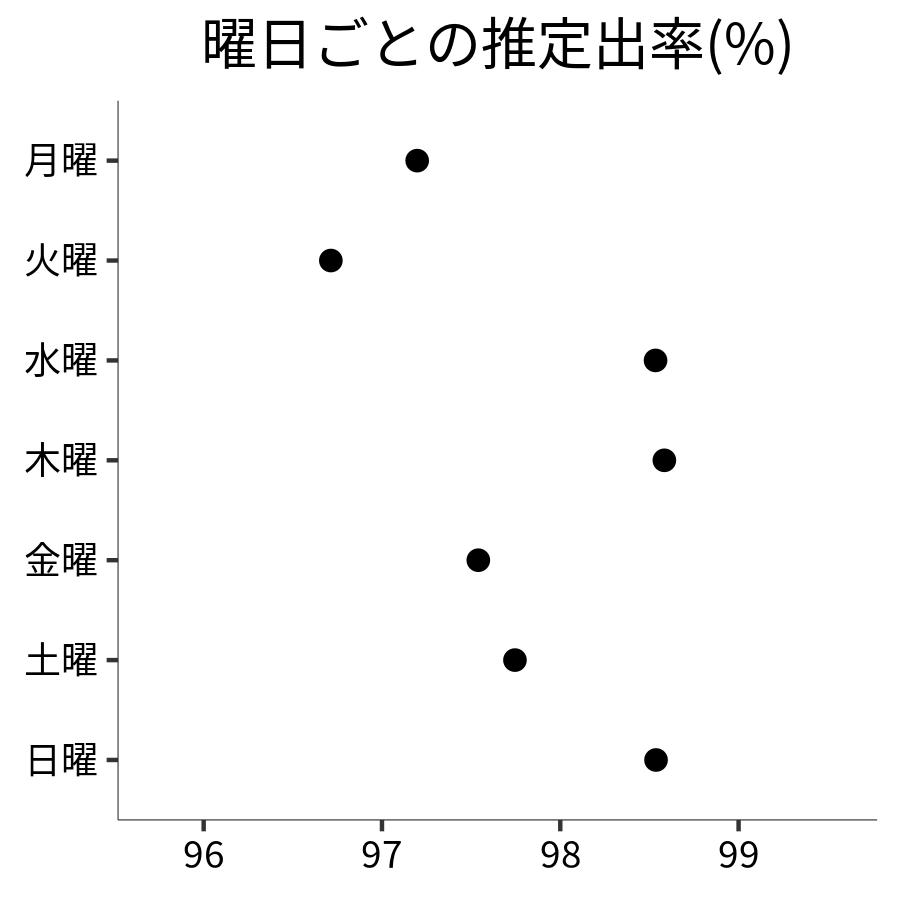 曜日ごとの出率