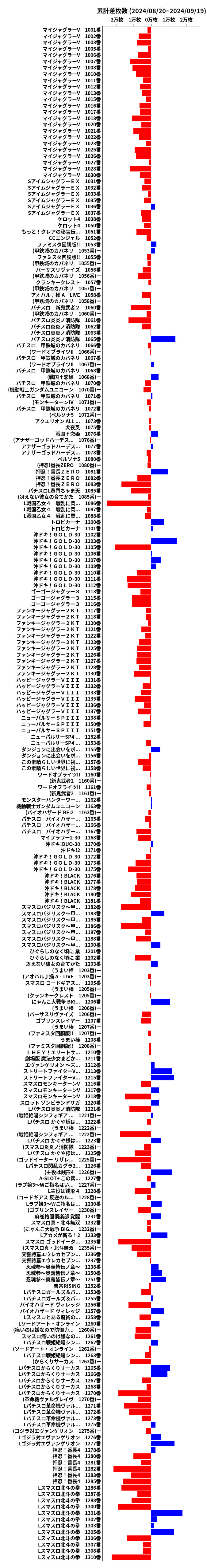 累計差枚数の画像