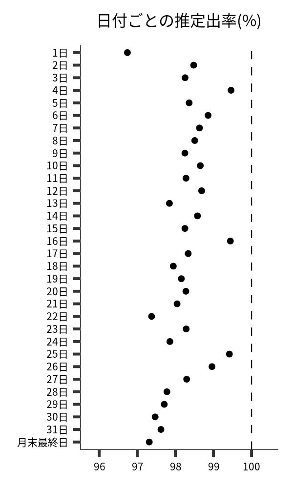 日付ごとの出率