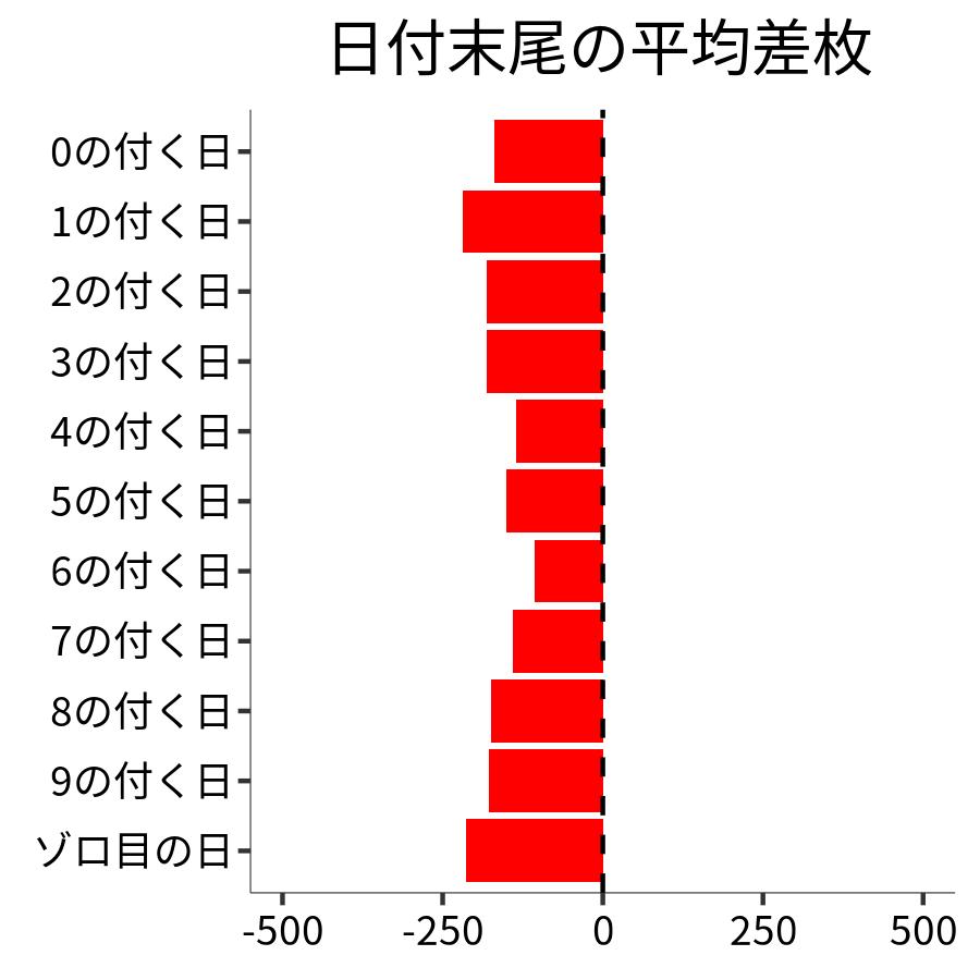 日付末尾ごとの平均差枚