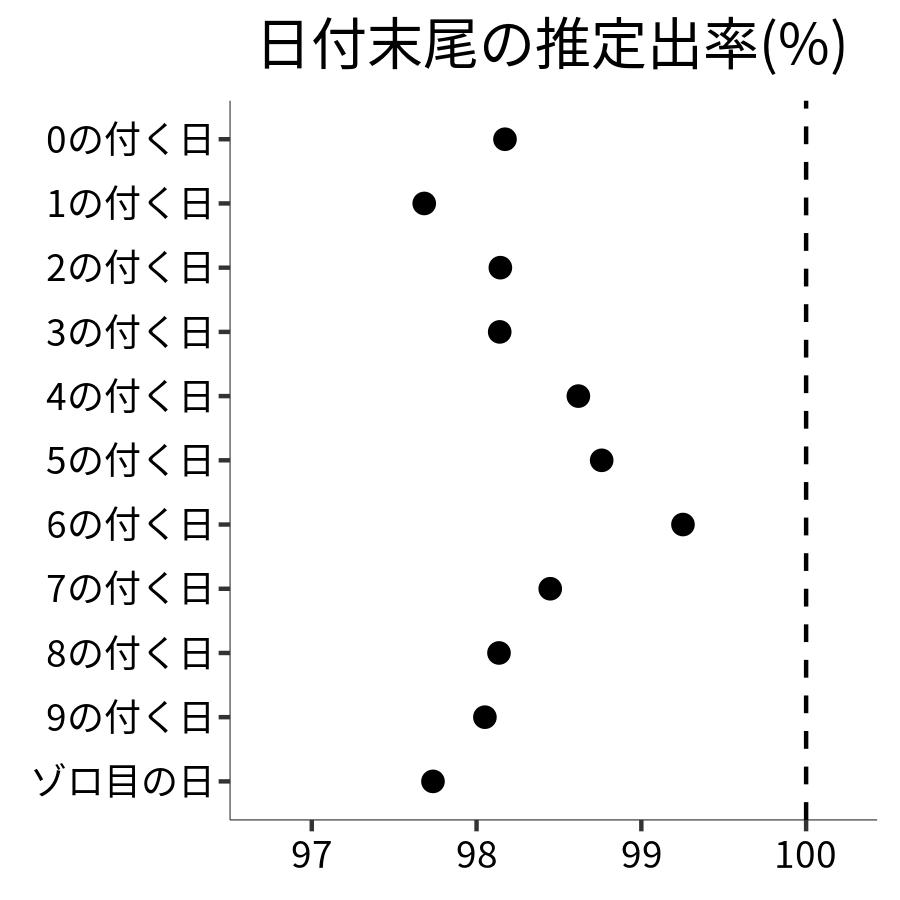 日付末尾ごとの出率