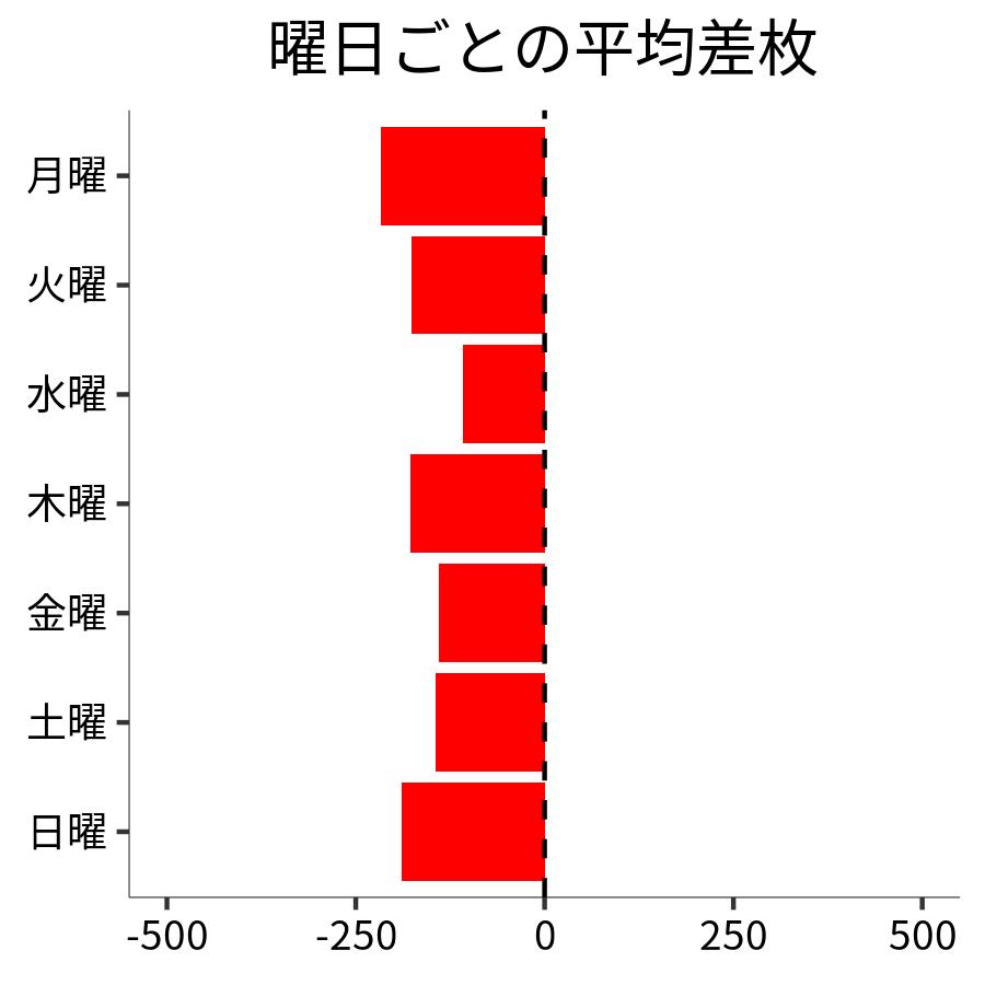 曜日ごとの平均差枚