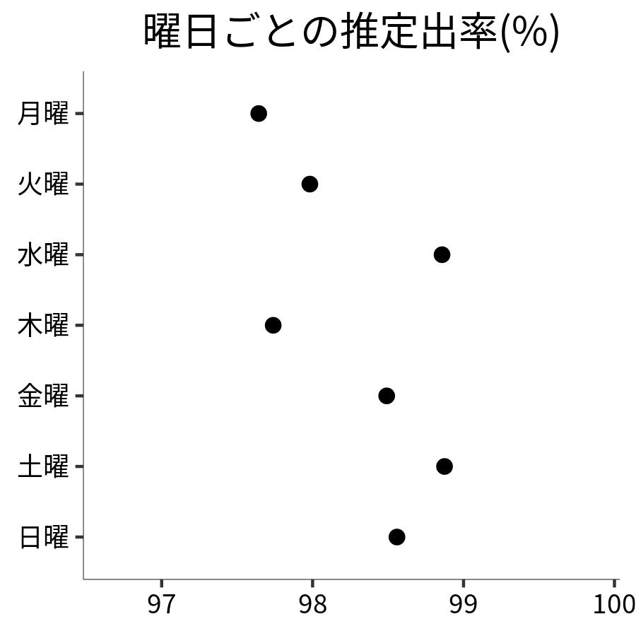 曜日ごとの出率