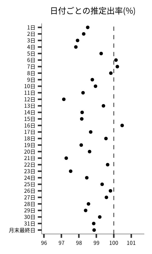 日付ごとの出率