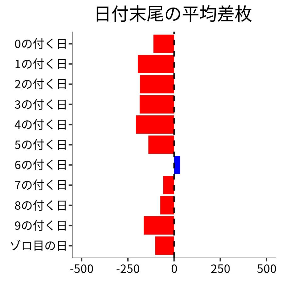 日付末尾ごとの平均差枚