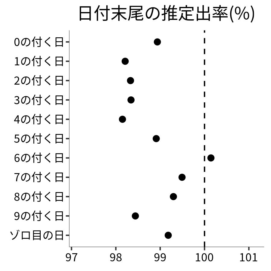 日付末尾ごとの出率