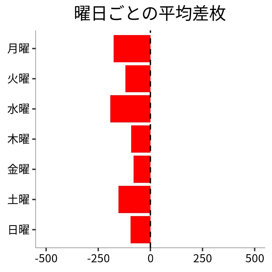 曜日ごとの平均差枚