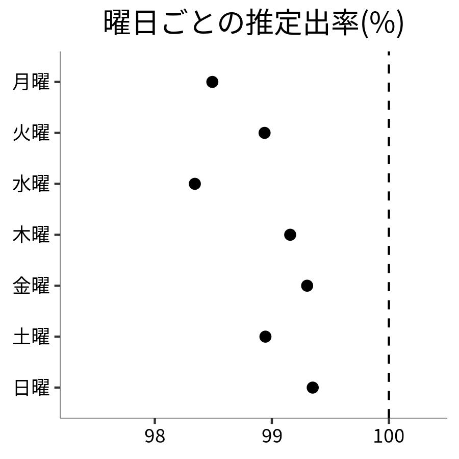 曜日ごとの出率