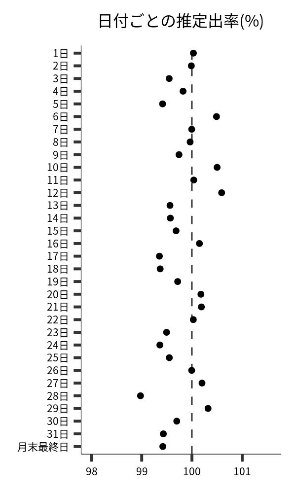 日付ごとの出率