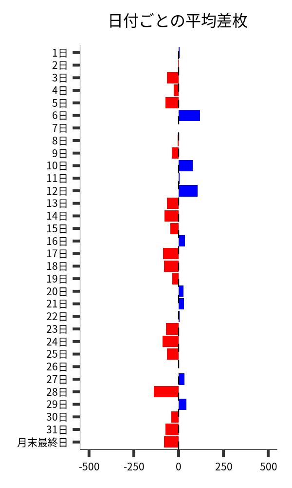 日付ごとの平均差枚