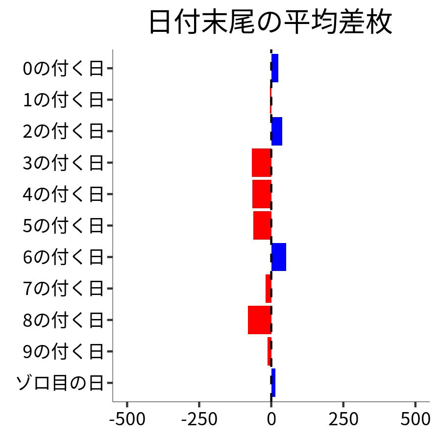 日付末尾ごとの平均差枚