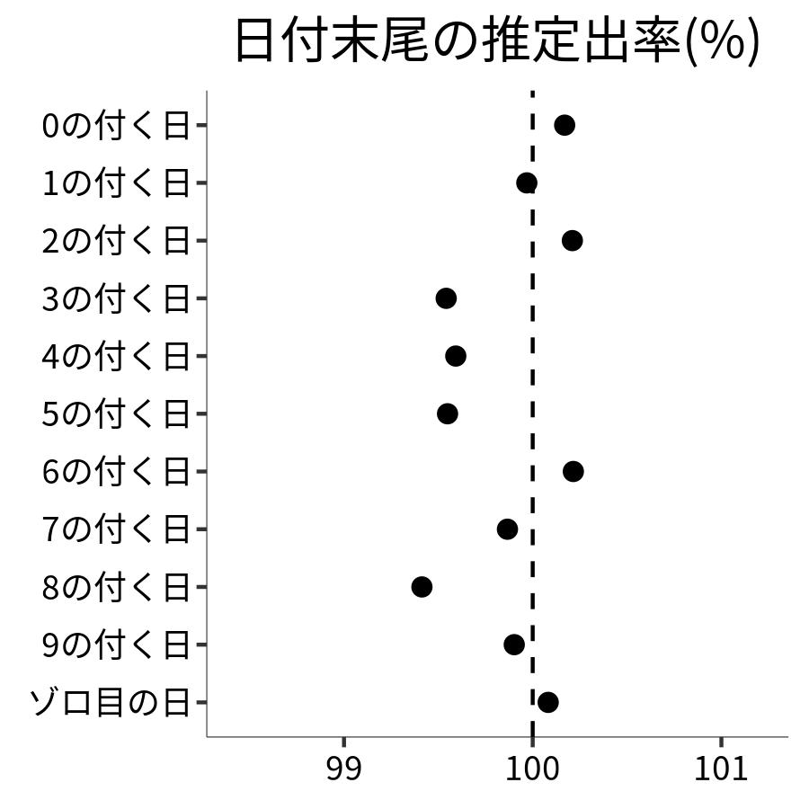 日付末尾ごとの出率