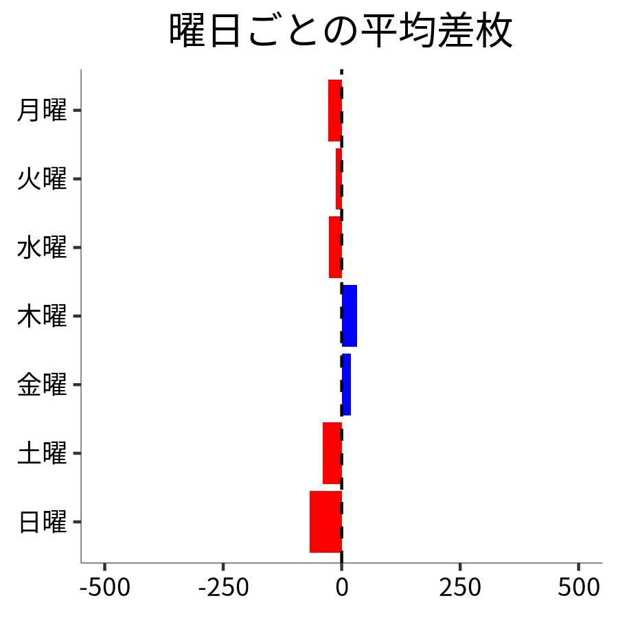 曜日ごとの平均差枚