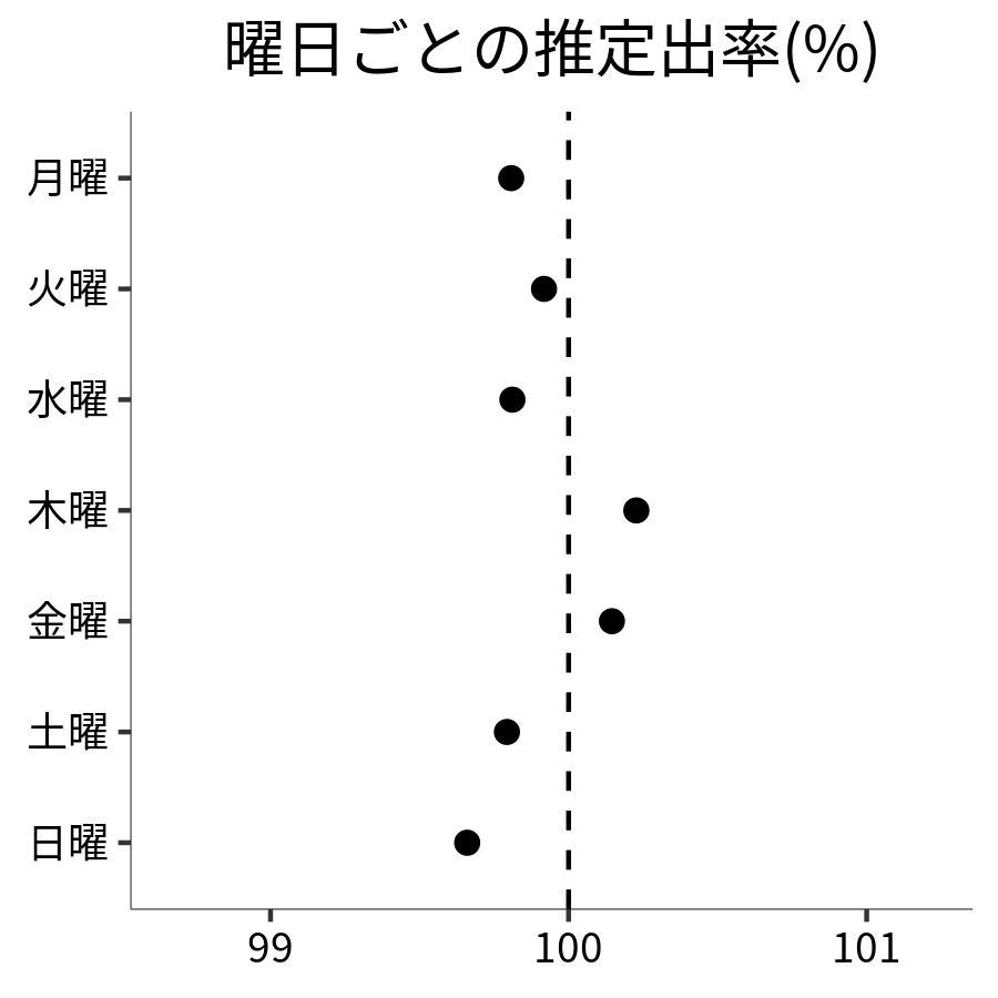 曜日ごとの出率