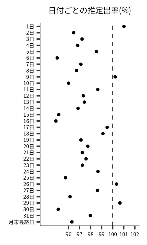 日付ごとの出率