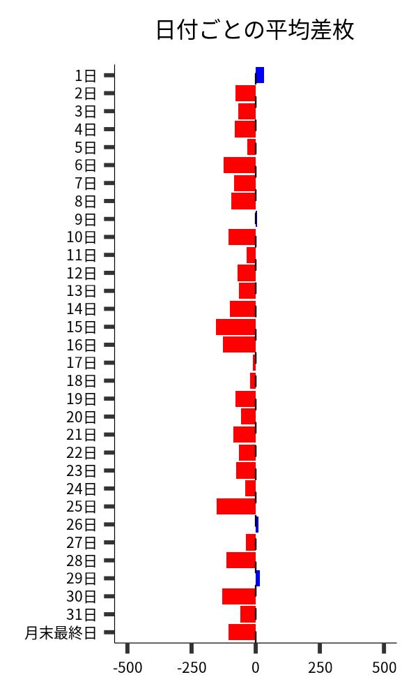 日付ごとの平均差枚