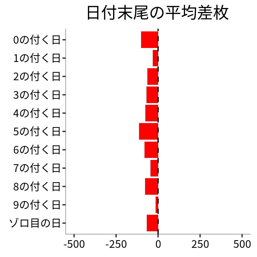 日付末尾ごとの平均差枚