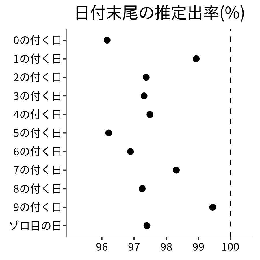 日付末尾ごとの出率