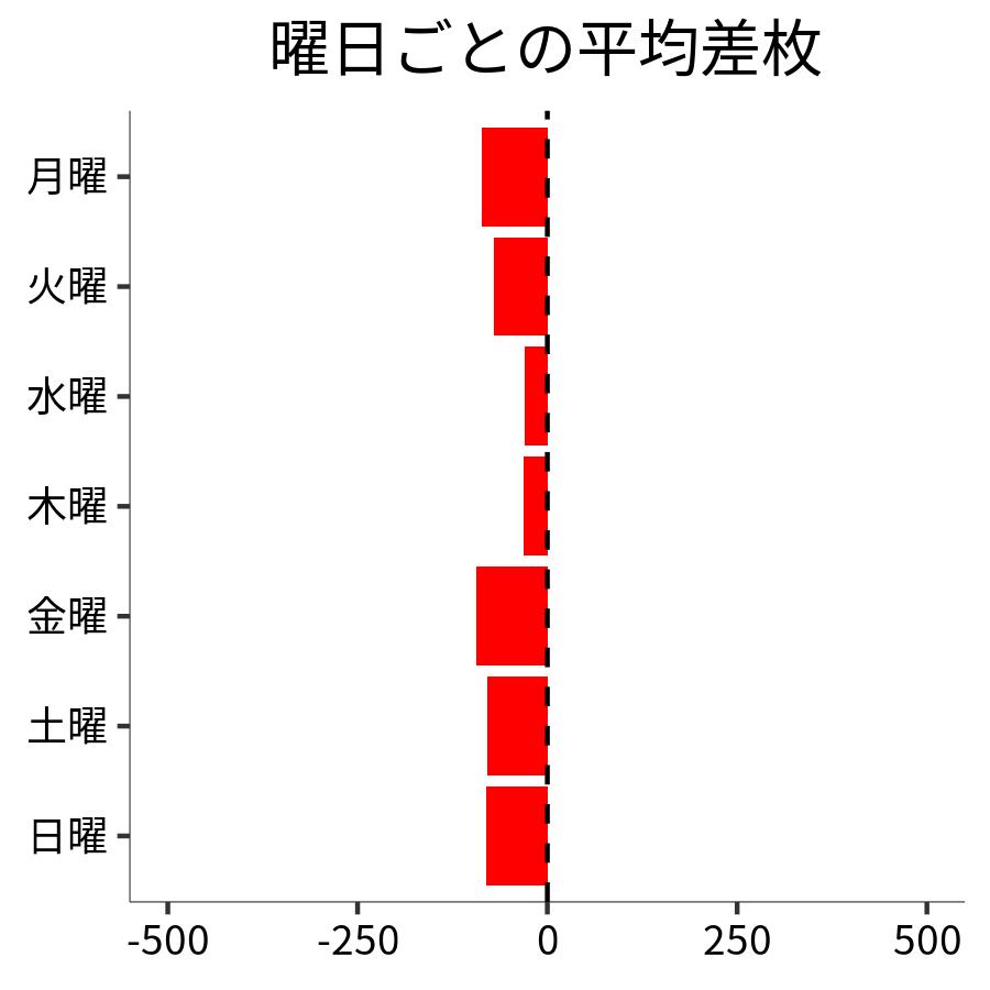 曜日ごとの平均差枚