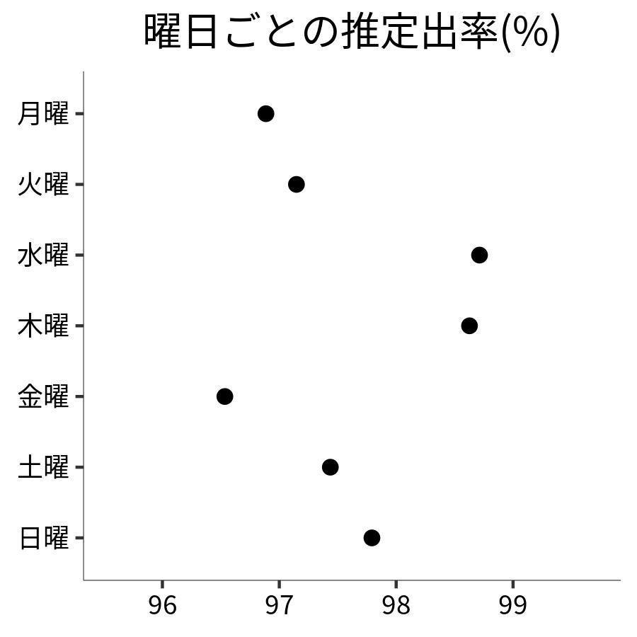 曜日ごとの出率