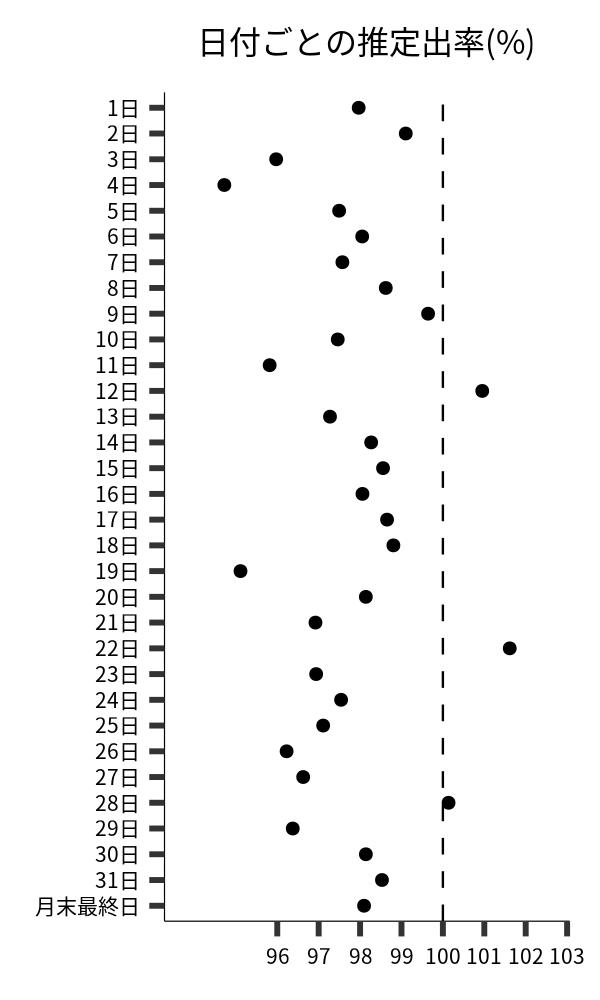 日付ごとの出率