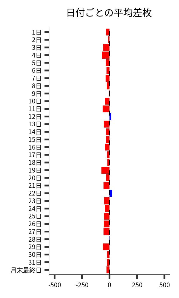 日付ごとの平均差枚