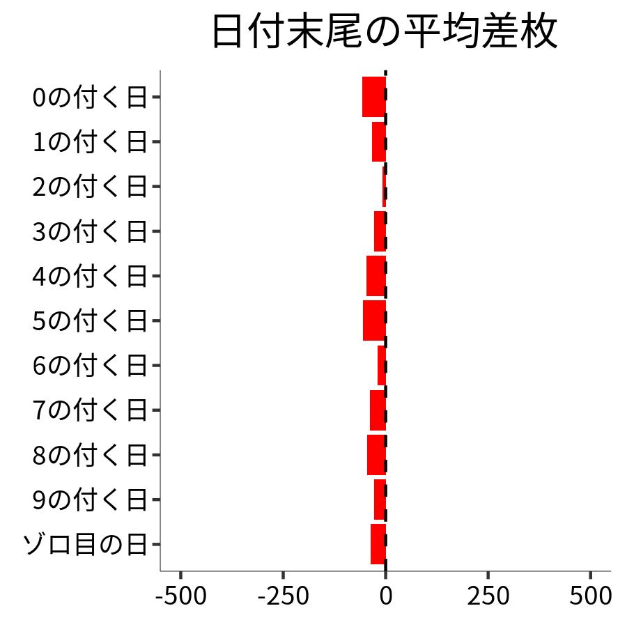 日付末尾ごとの平均差枚