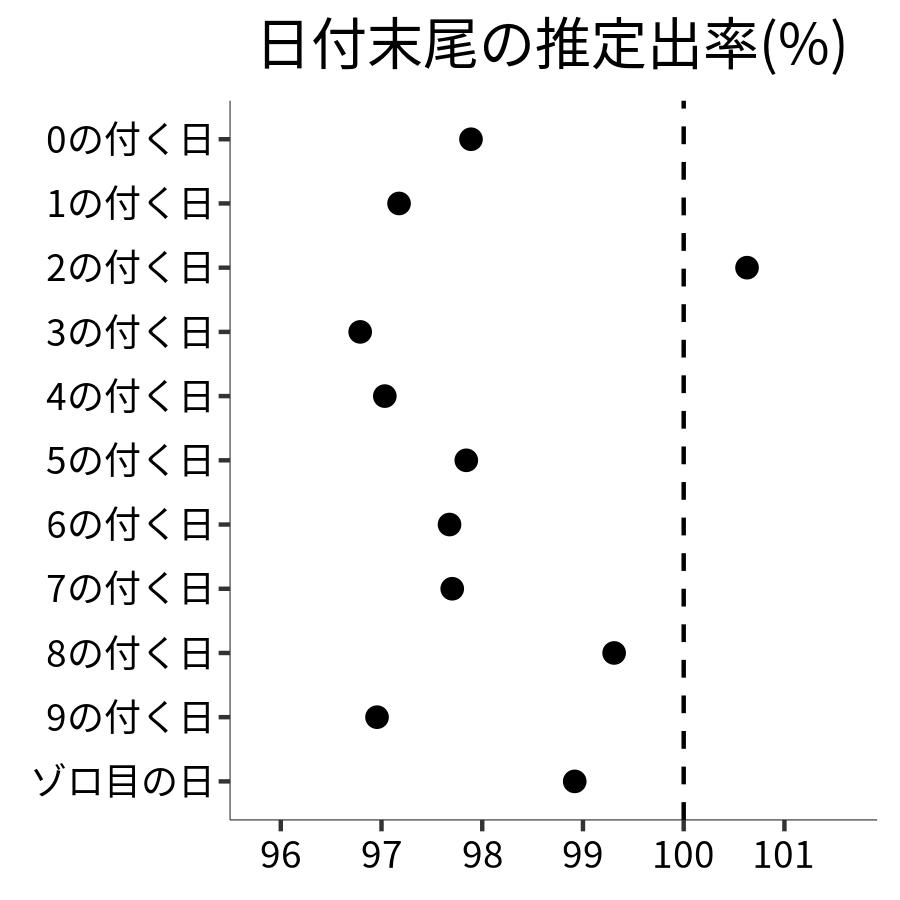 日付末尾ごとの出率