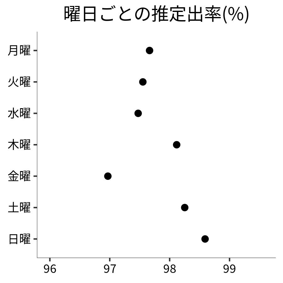 曜日ごとの出率