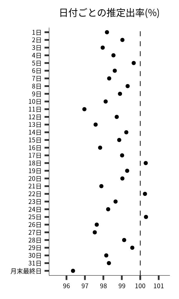 日付ごとの出率
