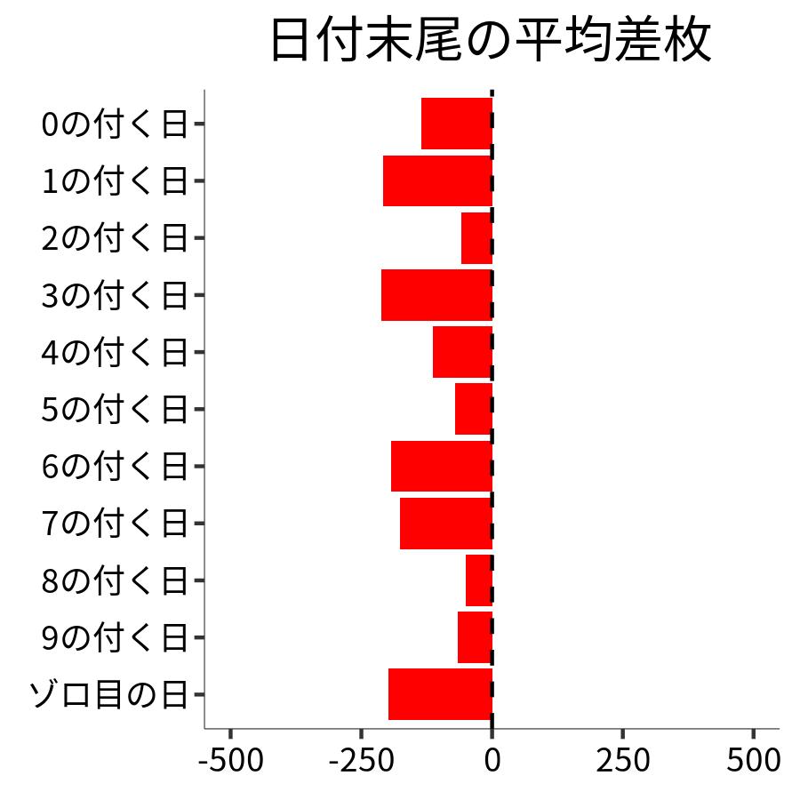 日付末尾ごとの平均差枚