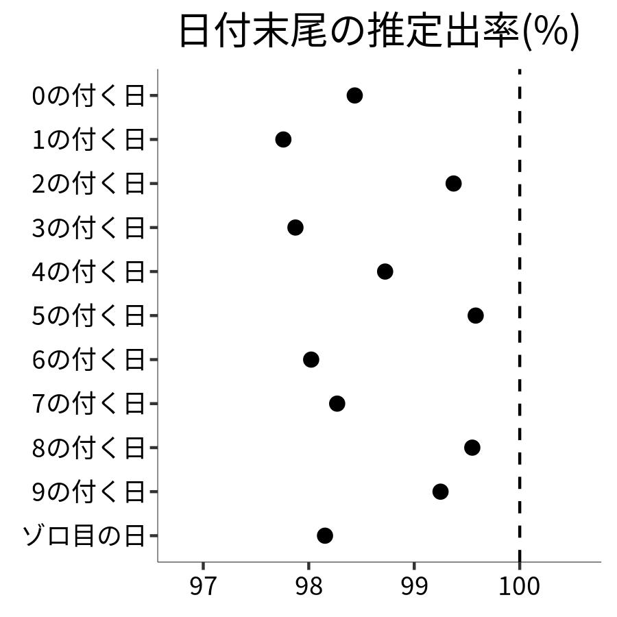 日付末尾ごとの出率