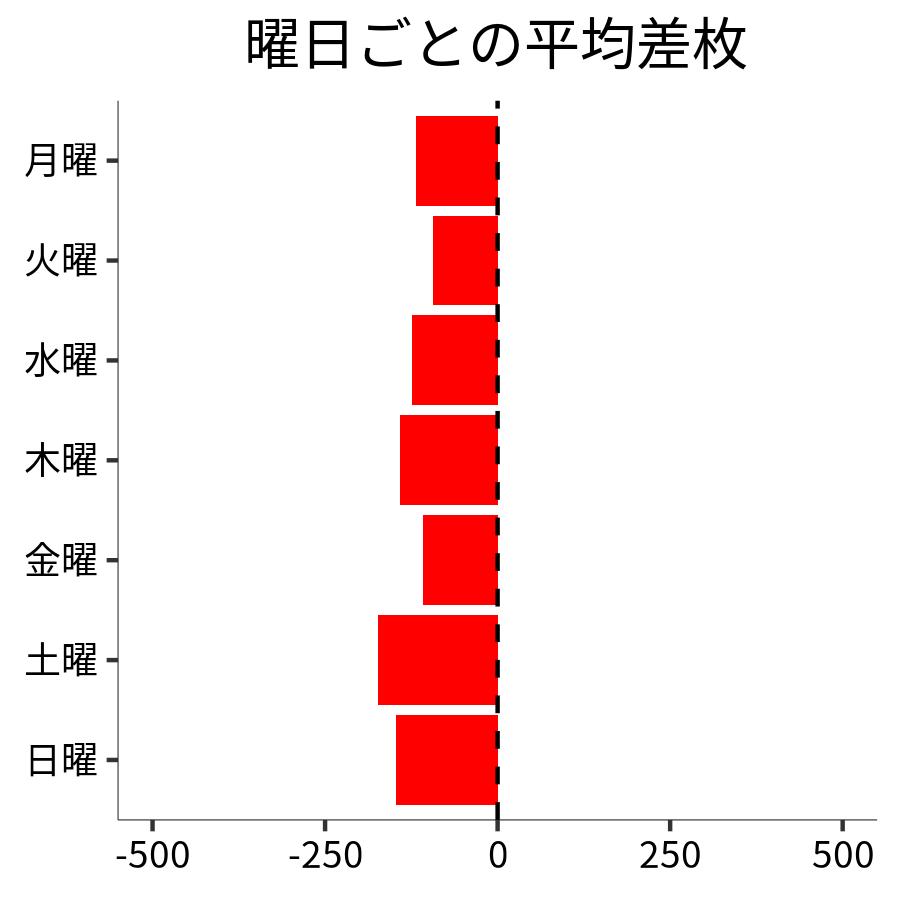 曜日ごとの平均差枚