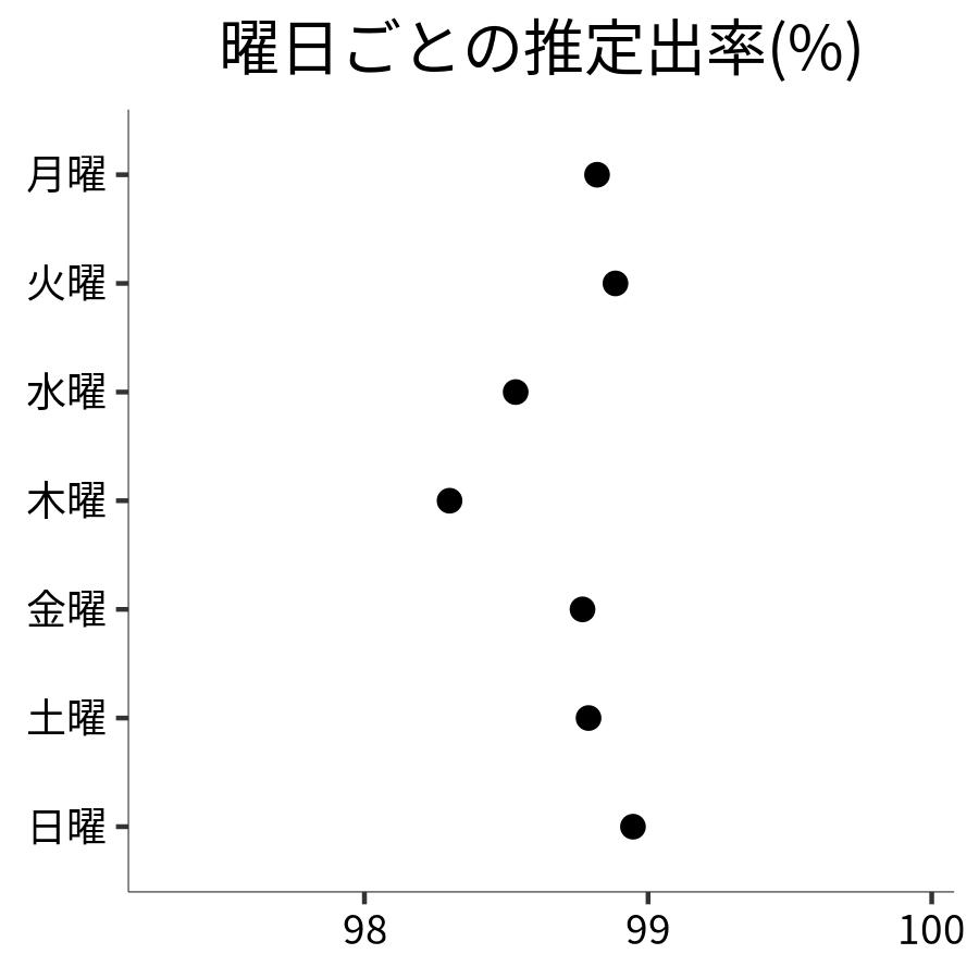 曜日ごとの出率