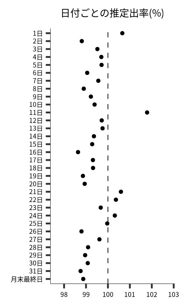 日付ごとの出率