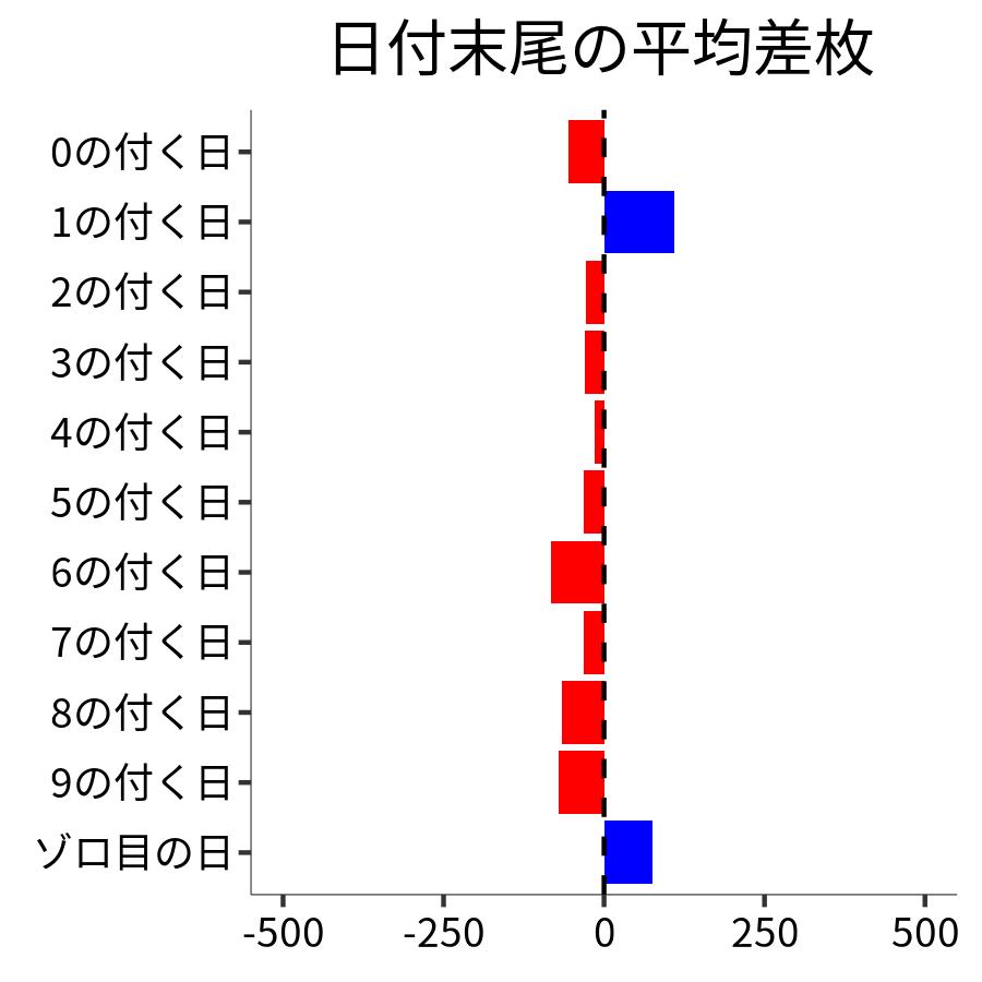 日付末尾ごとの平均差枚