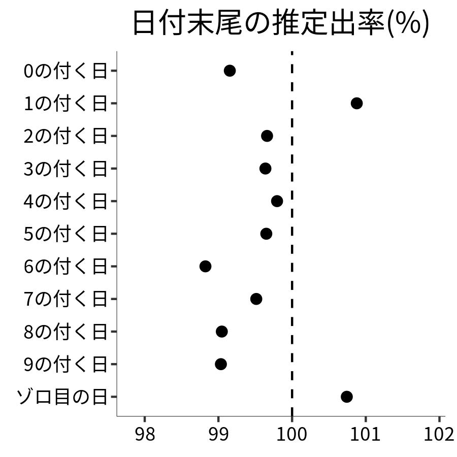 日付末尾ごとの出率