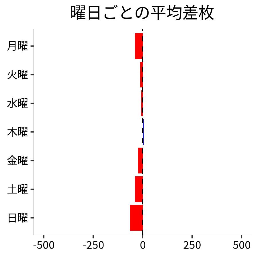 曜日ごとの平均差枚