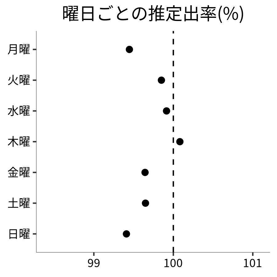 曜日ごとの出率