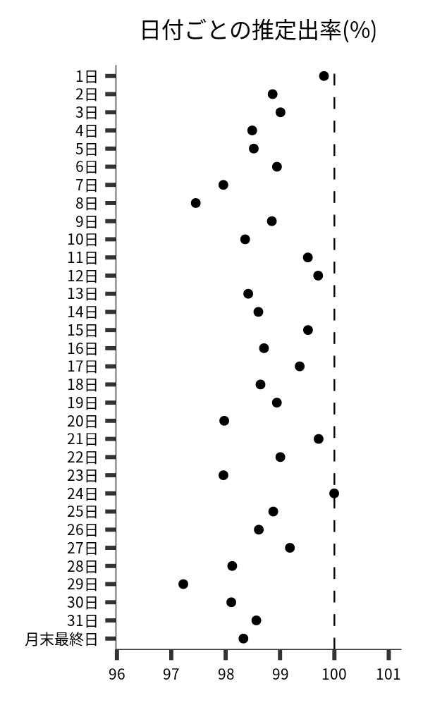 日付ごとの出率