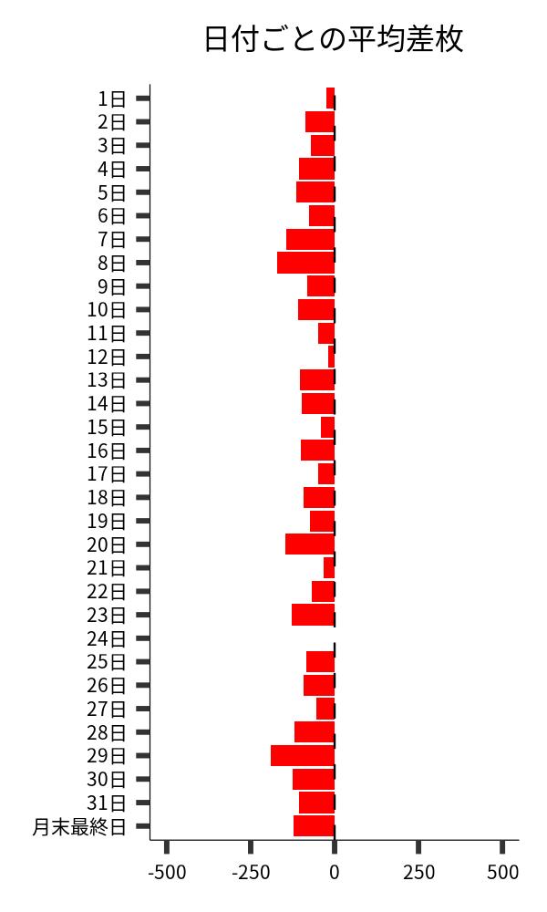 日付ごとの平均差枚