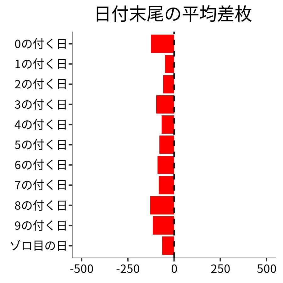 日付末尾ごとの平均差枚