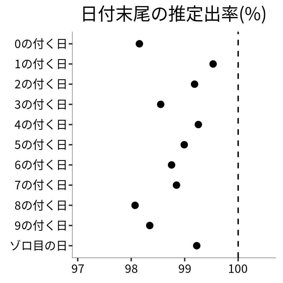 日付末尾ごとの出率