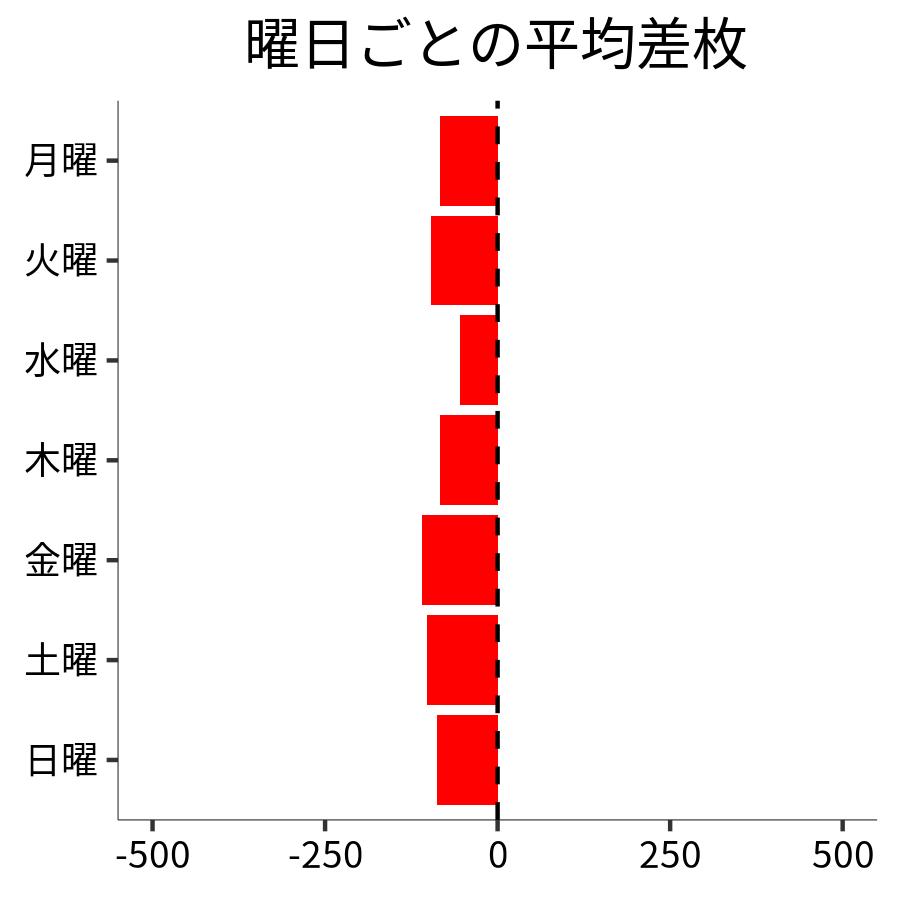 曜日ごとの平均差枚