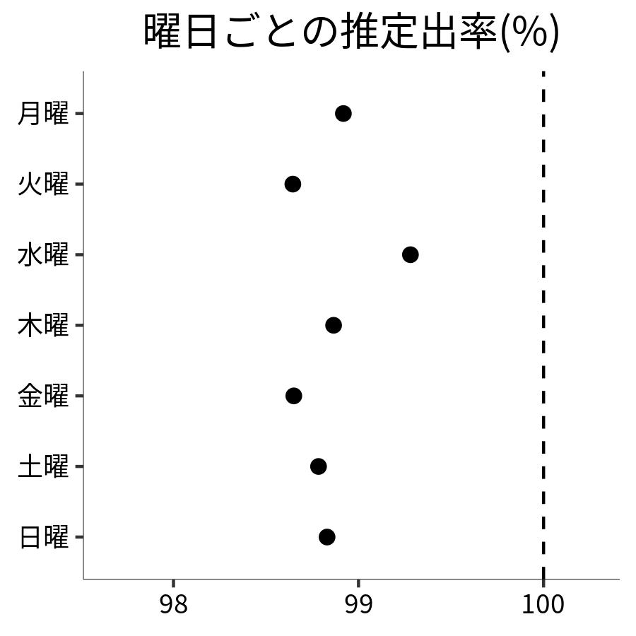 曜日ごとの出率